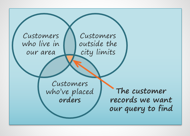 Identifying the data we want the query to find