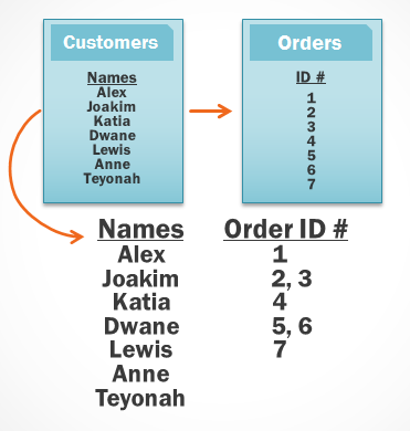 The query then retrieves the orders linked to the customer records it already pulled. These are the records the query will draw its information from.