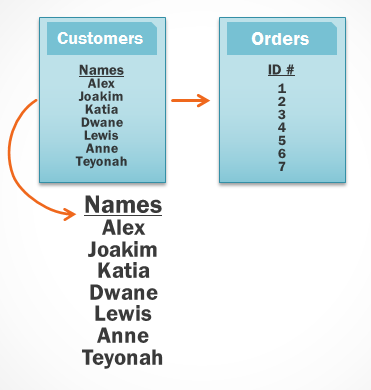 An illustration of the Left to Right join retrieves all the records from the table on the left first