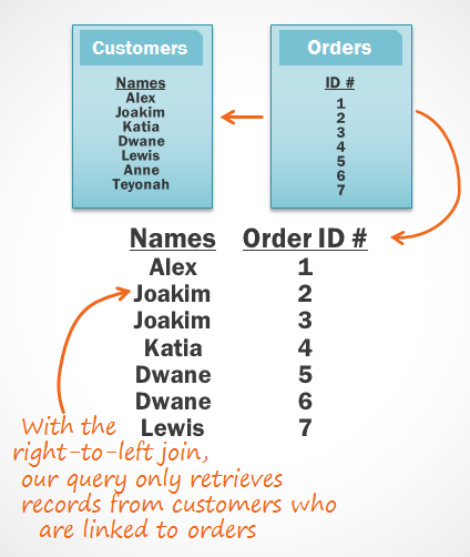 An illustration of Access retrieving only the records from the left table that are linked to records from the right table. The query will draw its information from only these records.