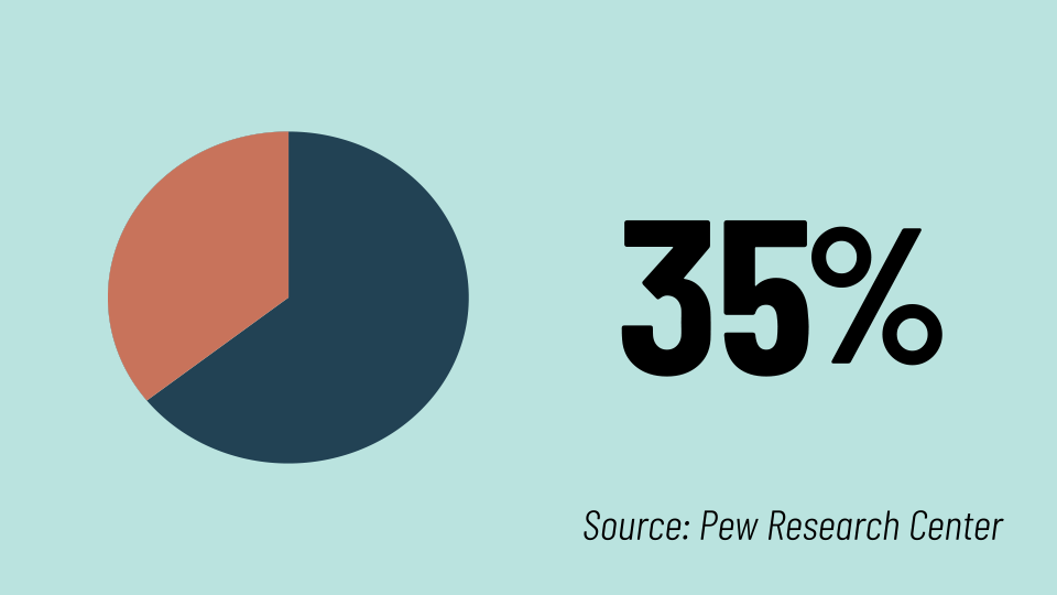 A pie chart showing 35 percent.