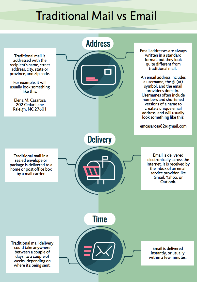 Infographic showing traditional mail versus email