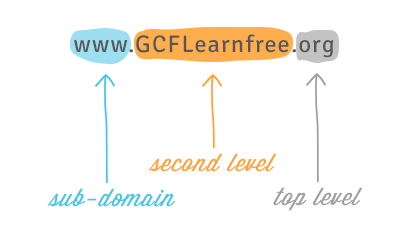 Parts of a domain name