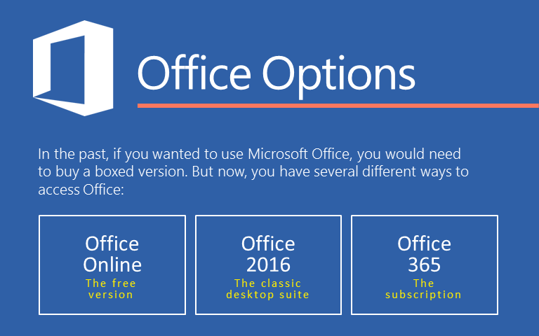 In the past, if you wanted to use Microsoft Office, you would need to buy a boxed version. But now, you have several different ways to access Office: Office Online--the free version. Office 2016--the classic desktop suite; Office 365--the subscription service.