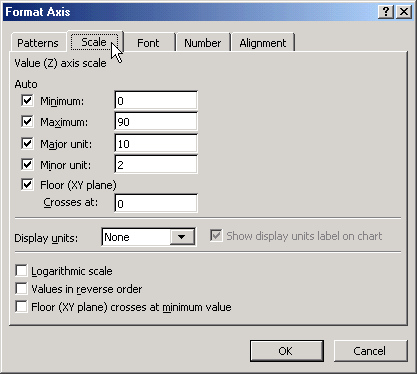 Format Axis dialog box with 100 as maximum