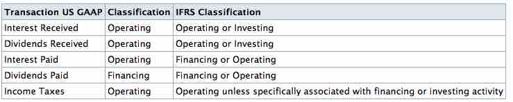 US GAAP vs. IFRS Cash Flow Classification