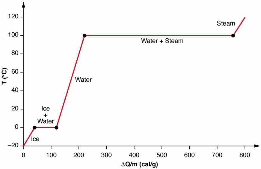 Heating and Phase Changes of Water