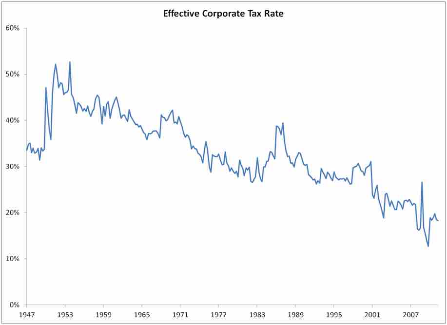 US Corporate Tax Rates