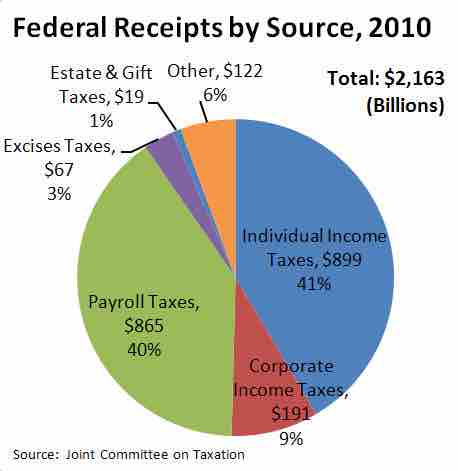 Federal Tax Receipts