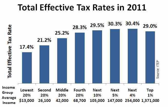 Total Effective Tax Rates