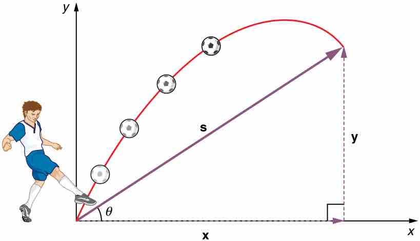 Projectile Motion