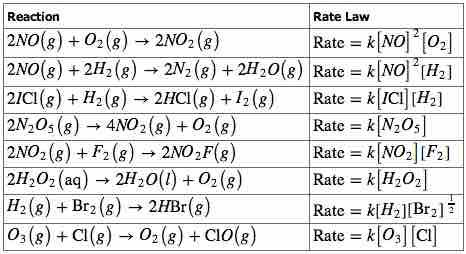 Rate laws for various reactions