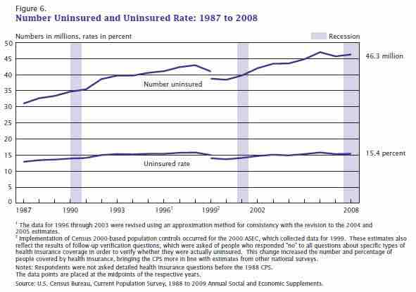 Uninsured and Uninsured Rate (1987 to 2008)