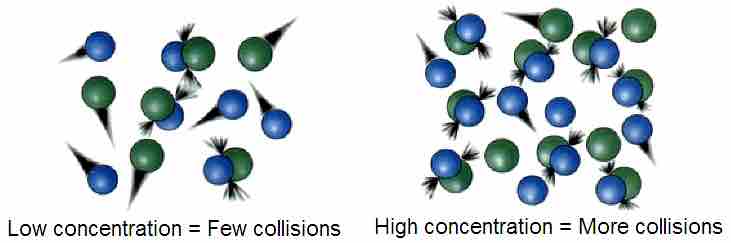 Molecular collisions