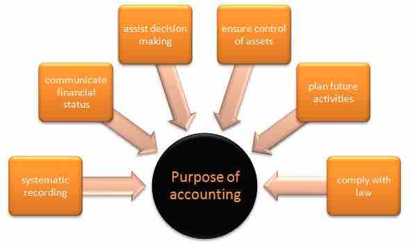 The purpose of the accounting cycle