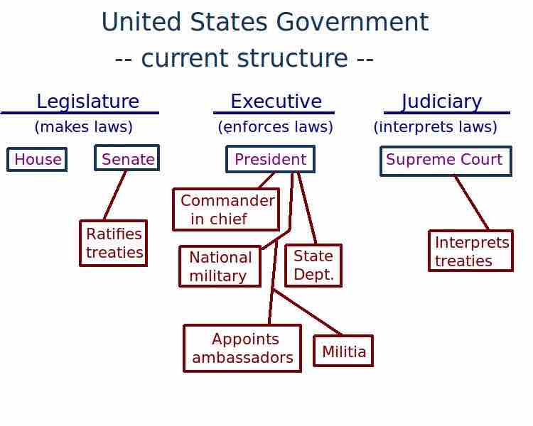 U.S. Foreign Policy Structure