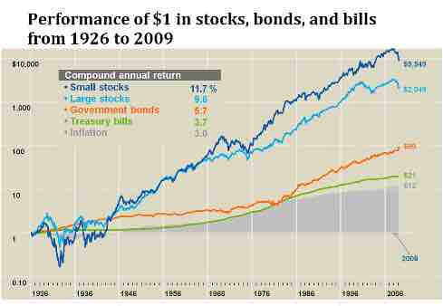 Performance of Stocks, Bonds and Bills