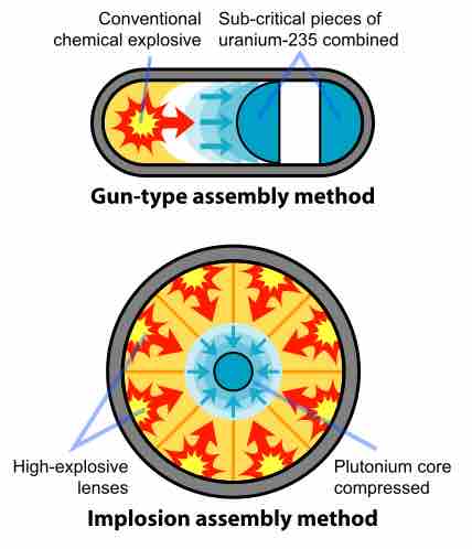 Fission bomb assembly methods