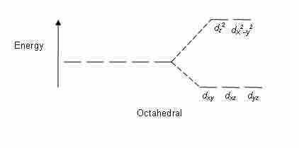 Octahedral CFT splitting
