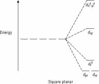 Square planar CFT splitting