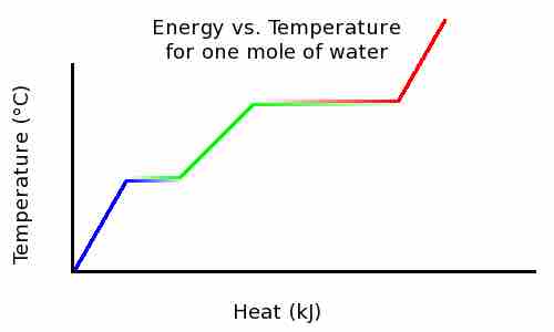 Temperature vs. Heat