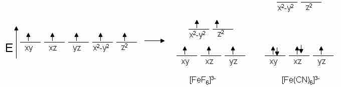 Crystal field theory splitting diagram
