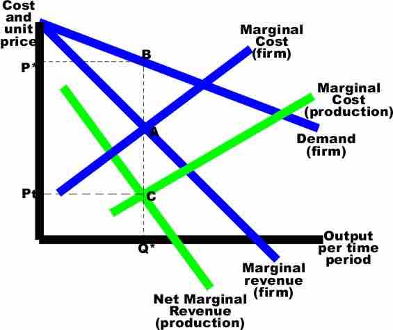 Optimal Transfer Pricing Diagram