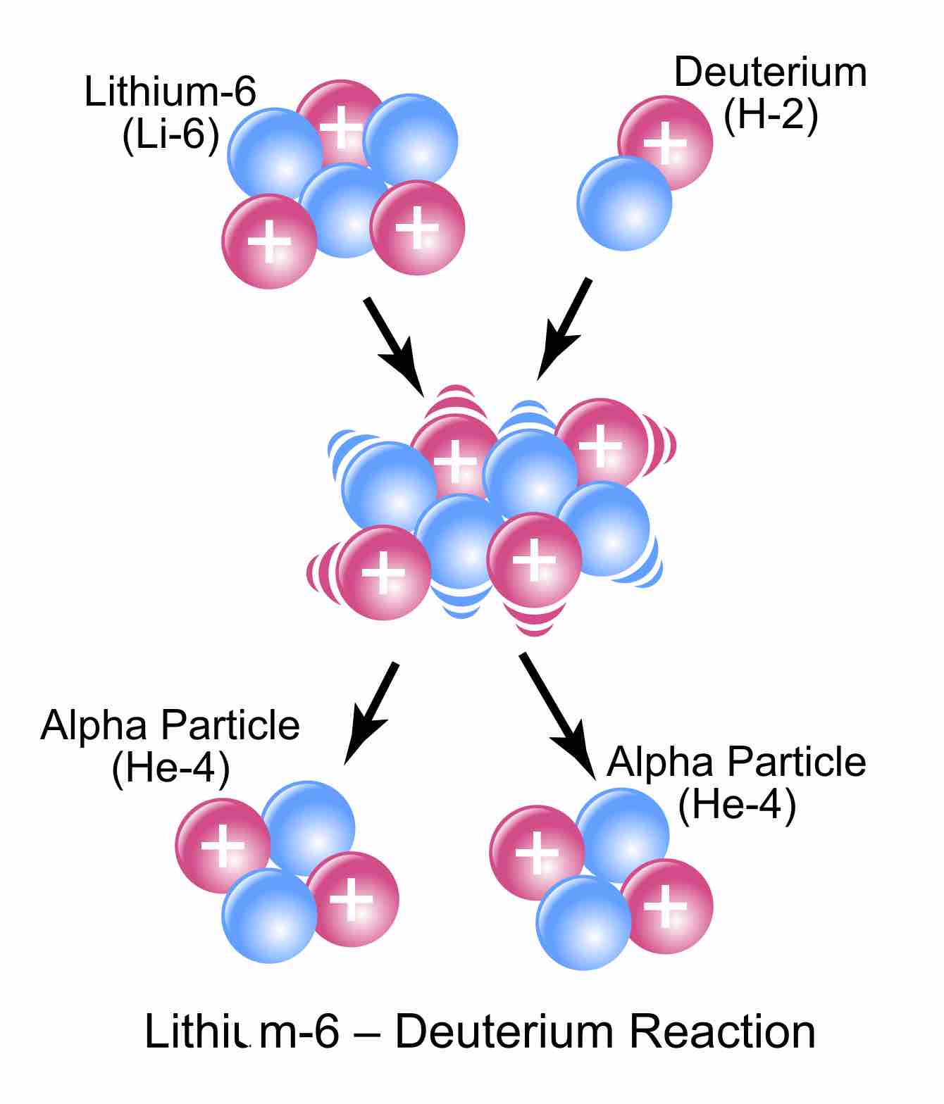 Lithium-6 plus deuterium gives two helium-4s.
