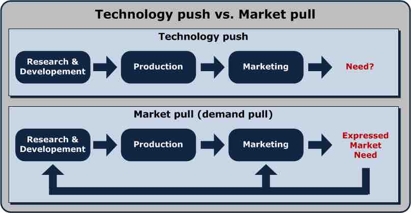 Push-Pull Strategy