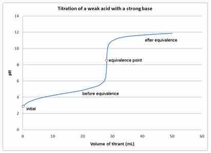 Titration of a weak Acid with a strong base