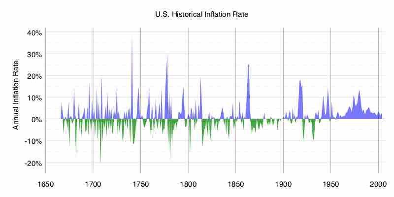 US historical inflation rates