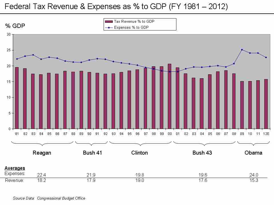 Revenue and Expense to GDP Chart 1993 - 2008
