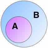 Venn Diagram: A Subset B