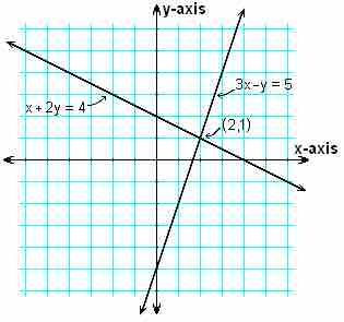 System of linear equations with two variables