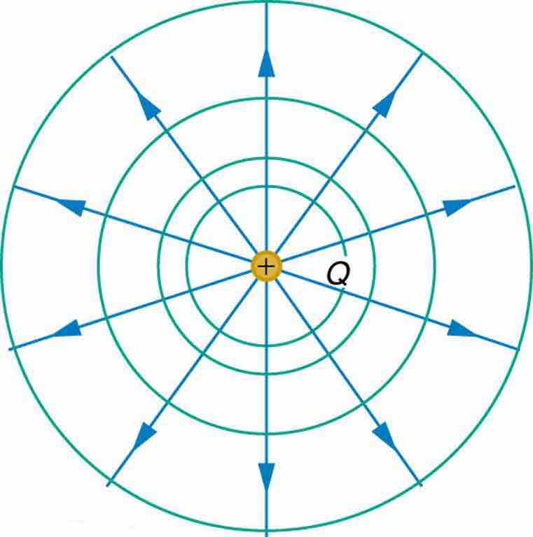 Equipotential Lines