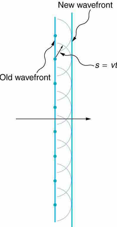 Straight Wavefront