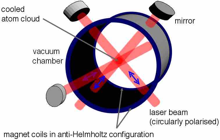 The Magneto Optical Trap