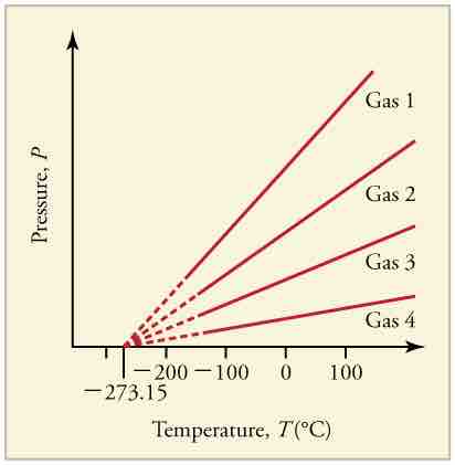 Graph of Pressure Versus Temperature