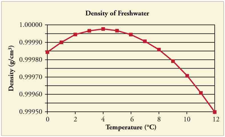 Water Density vs. Temperature