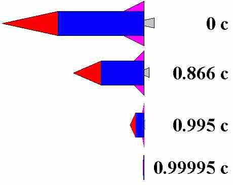 Observed Length of an Object