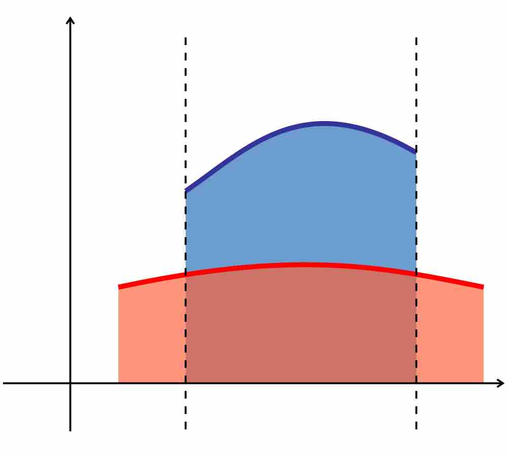 Area Between Two Graphs