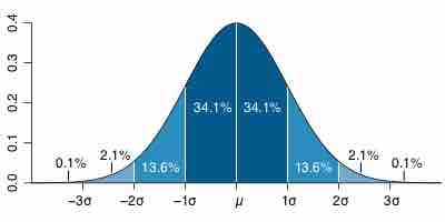 Probability Distribution Function