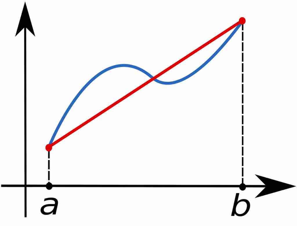Approximation by Linear Functions