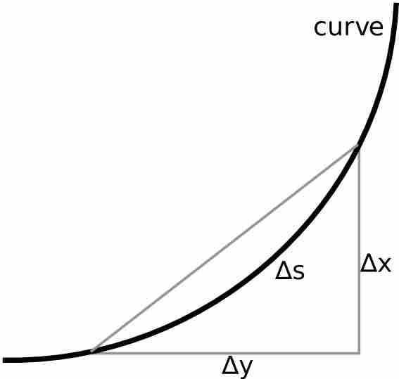 Calculating arc length