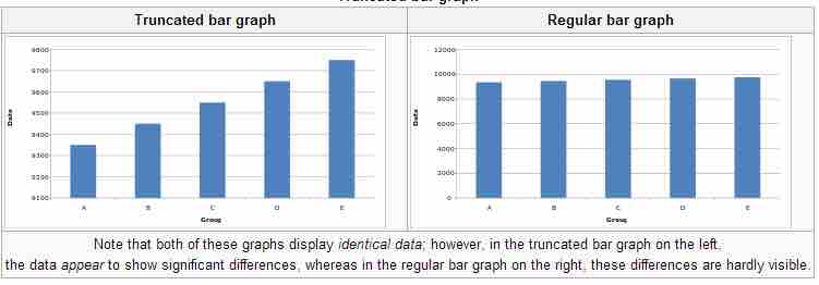 Truncated Bar Graph