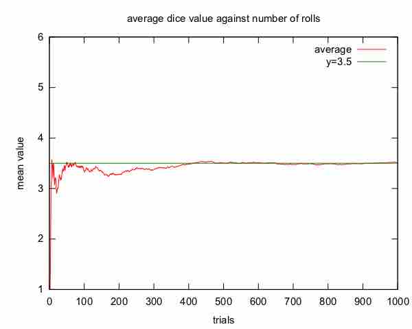 Average Dice Value Against Number of Rolls