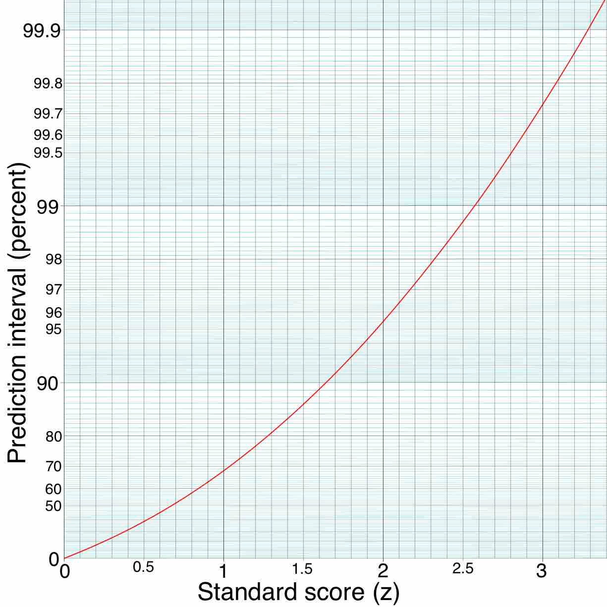 Standard Score and Prediction Interval