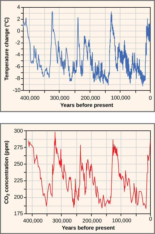 Measuring historical climate change