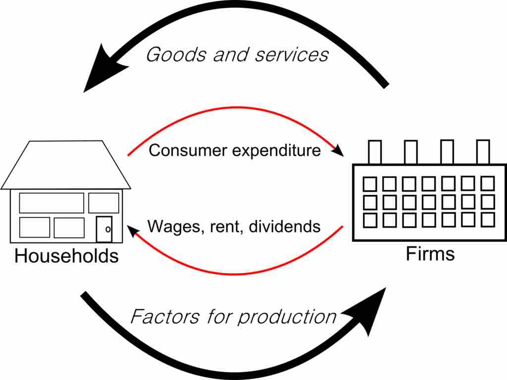 Circular flow of goods income