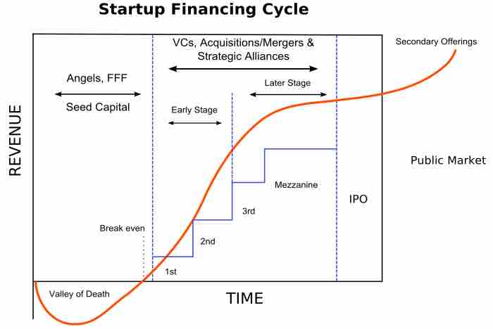 Start-up financing cycle